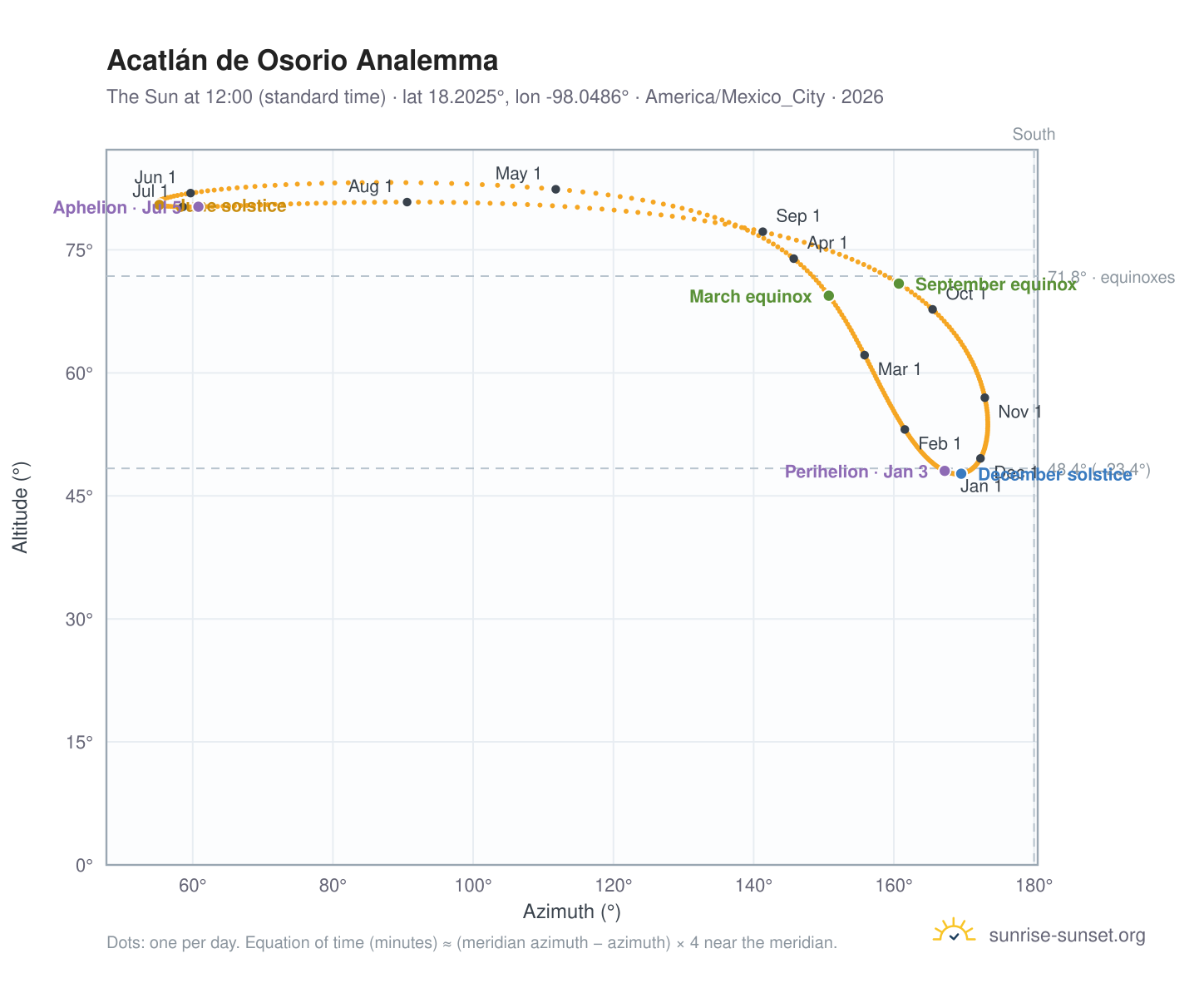 Acatlán de Osorio analemma chart: the Sun at 12:00 (standard time) through the year