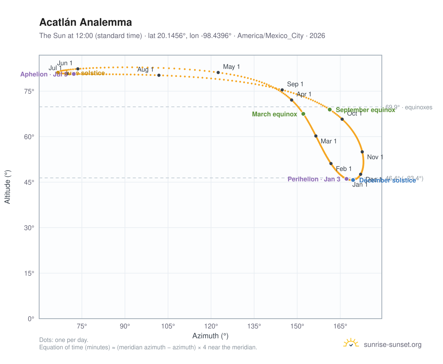 Acatlán analemma chart: the Sun at 12:00 (standard time) through the year