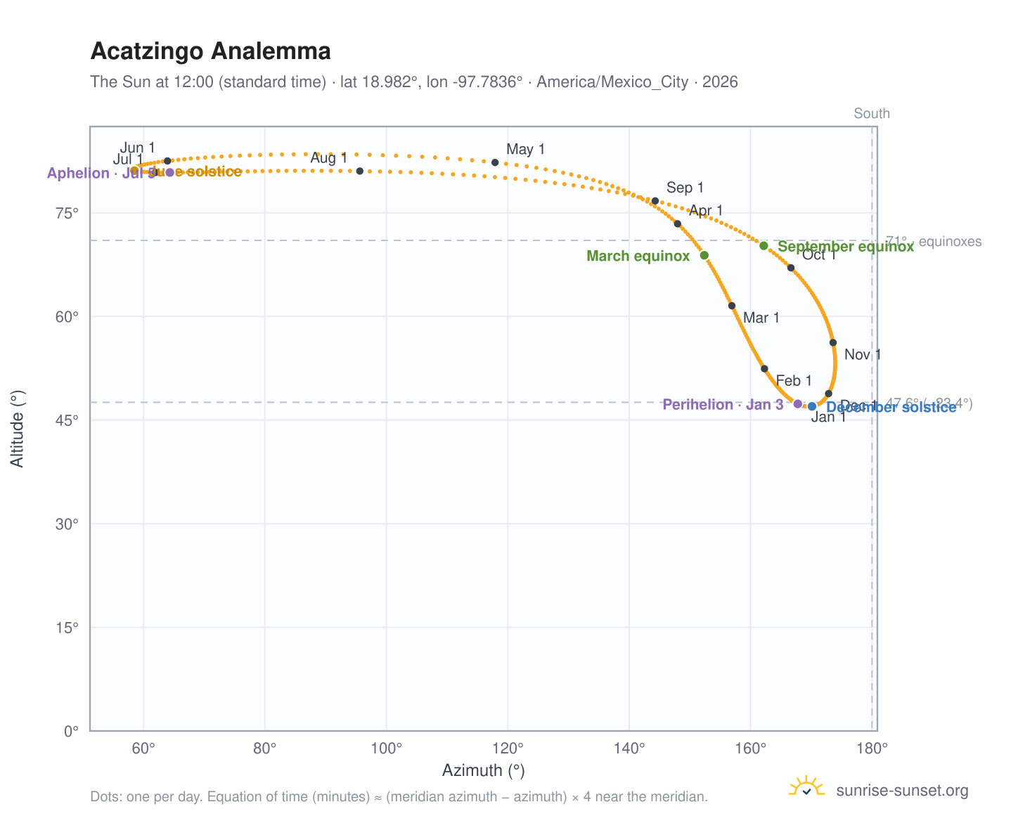 Acatzingo analemma chart: the Sun at 12:00 (standard time) through the year