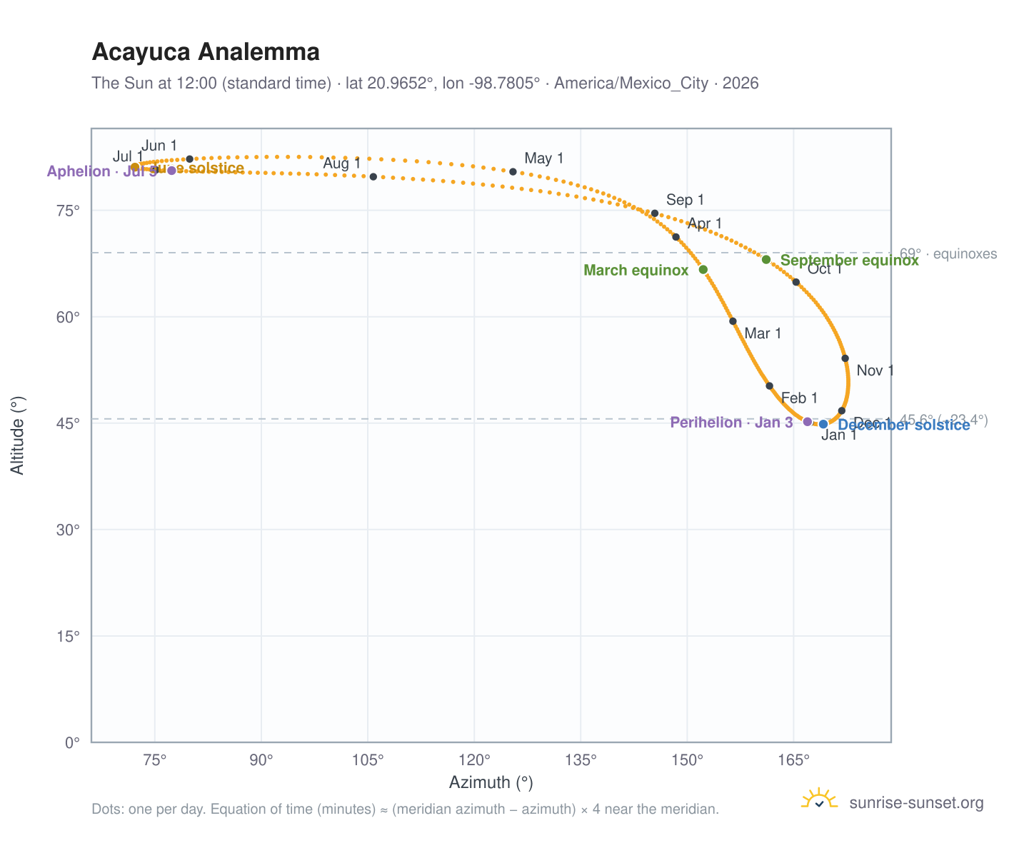 Acayuca analemma chart: the Sun at 12:00 (standard time) through the year