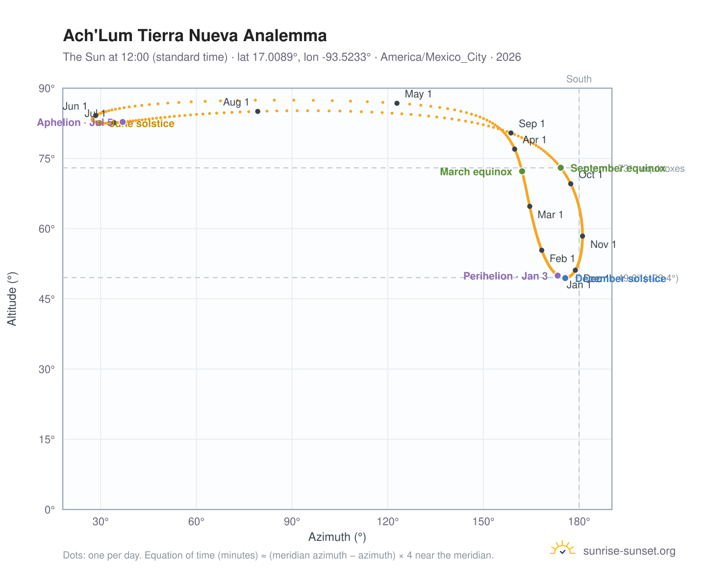 Ach'Lum Tierra Nueva analemma chart: the Sun at 12:00 (standard time) through the year