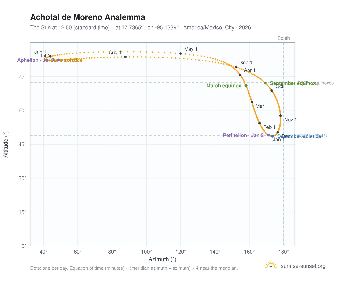 Achotal de Moreno analemma chart: the Sun at 12:00 (standard time) through the year