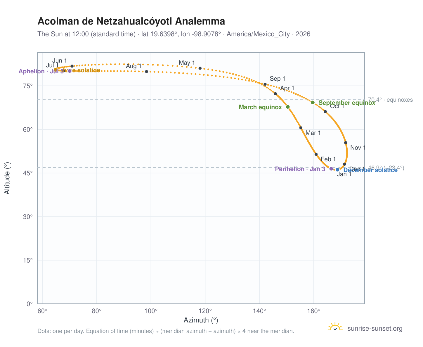 Acolman de Netzahualcóyotl analemma chart: the Sun at 12:00 (standard time) through the year