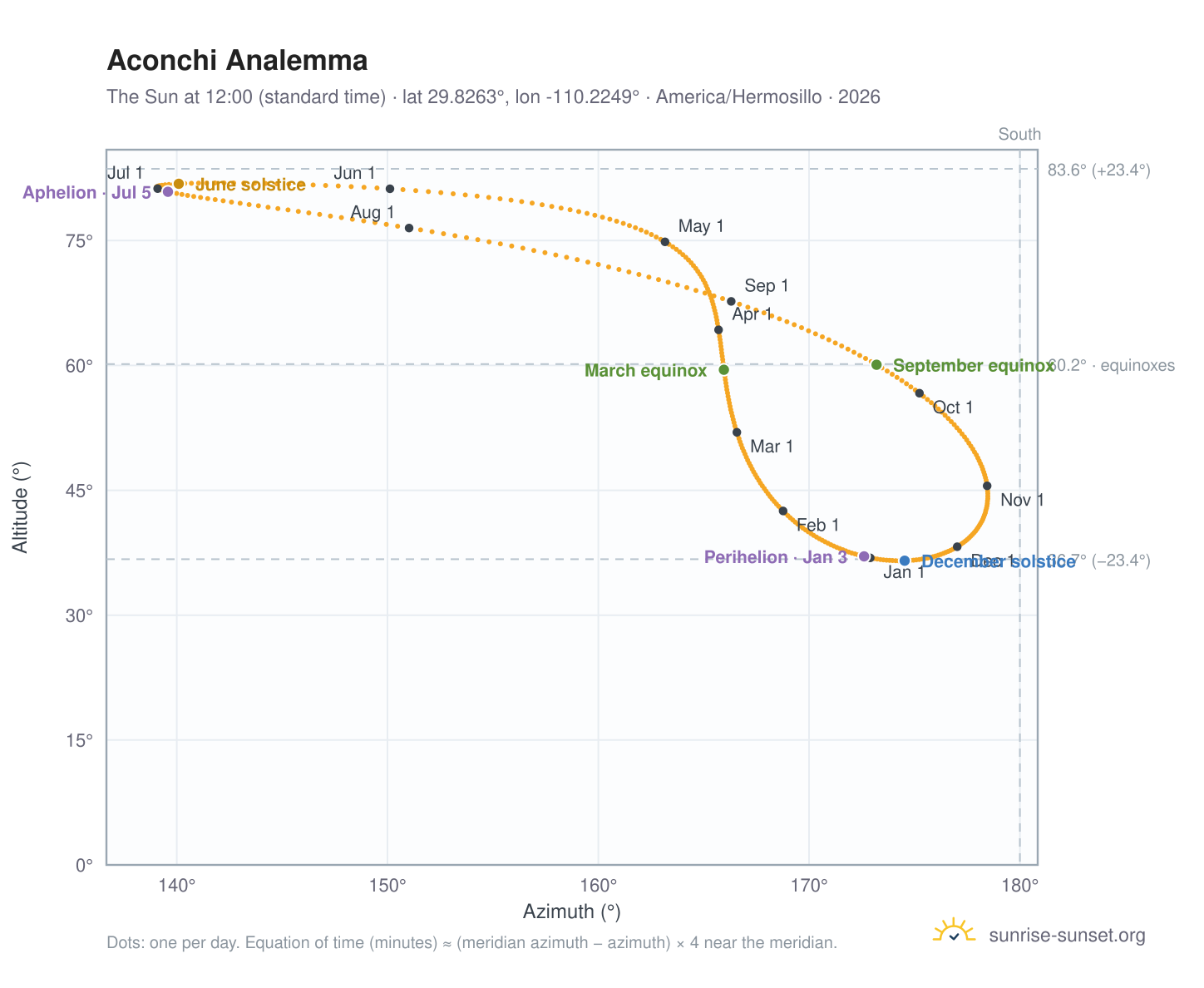 Aconchi analemma chart: the Sun at 12:00 (standard time) through the year