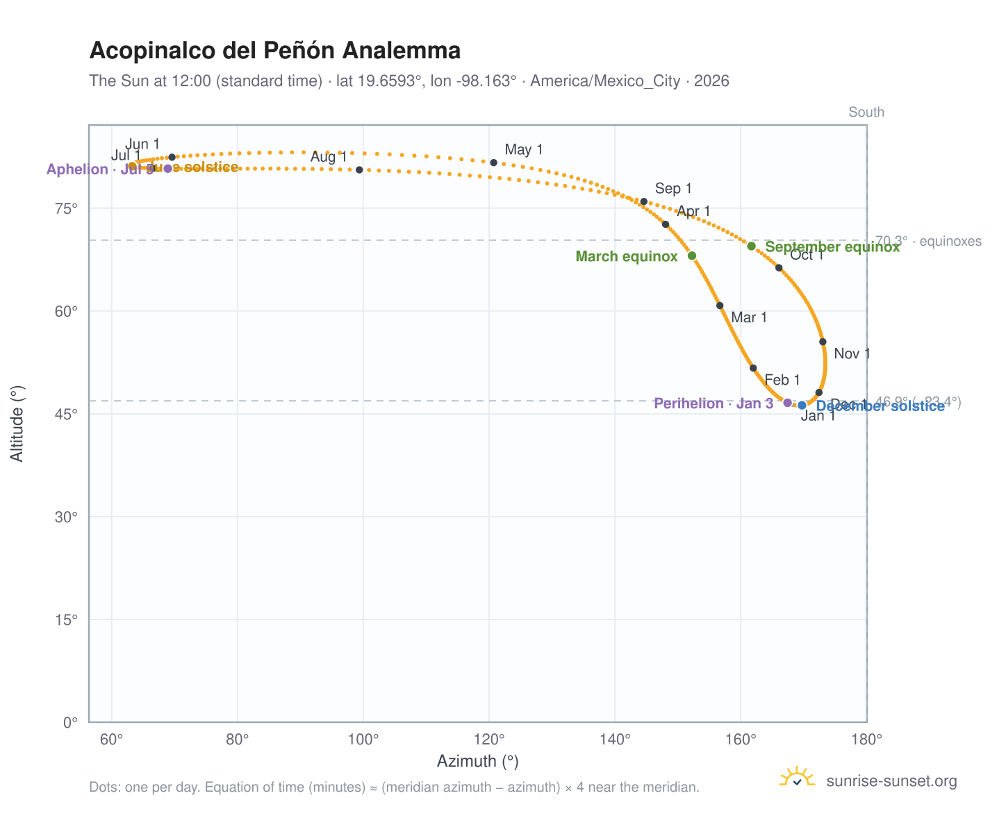Acopinalco del Peñón analemma chart: the Sun at 12:00 (standard time) through the year