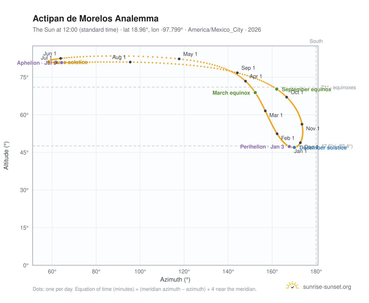 Actipan de Morelos analemma chart: the Sun at 12:00 (standard time) through the year