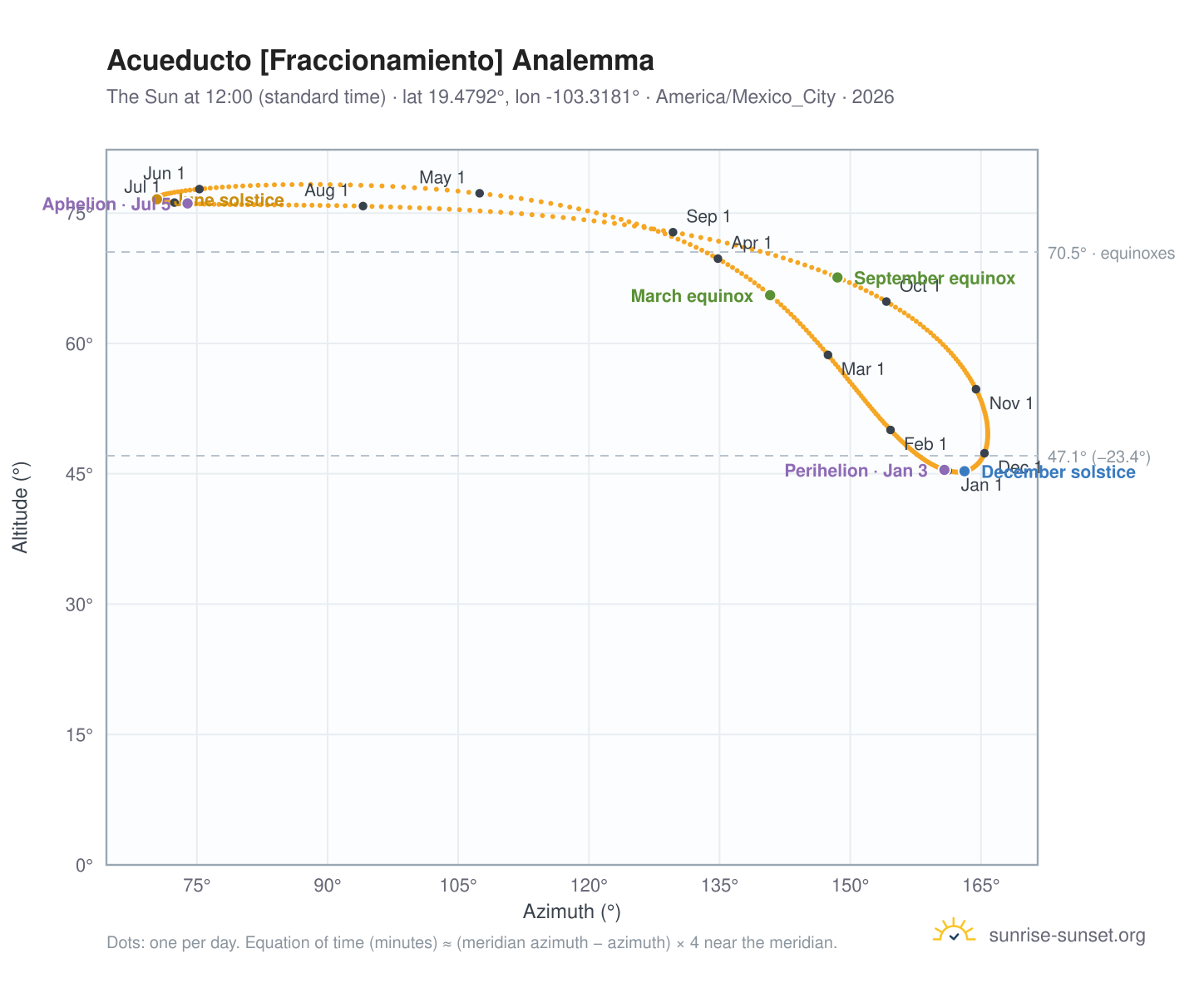 Acueducto [Fraccionamiento] analemma chart: the Sun at 12:00 (standard time) through the year