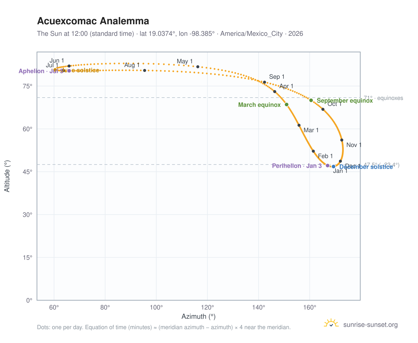 Acuexcomac analemma chart: the Sun at 12:00 (standard time) through the year