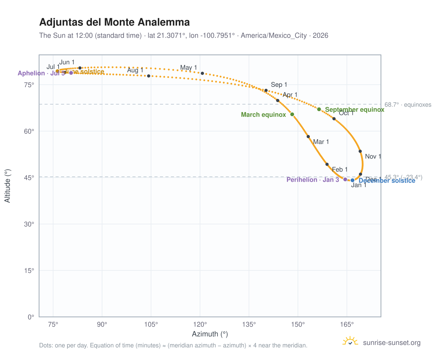 Adjuntas del Monte analemma chart: the Sun at 12:00 (standard time) through the year
