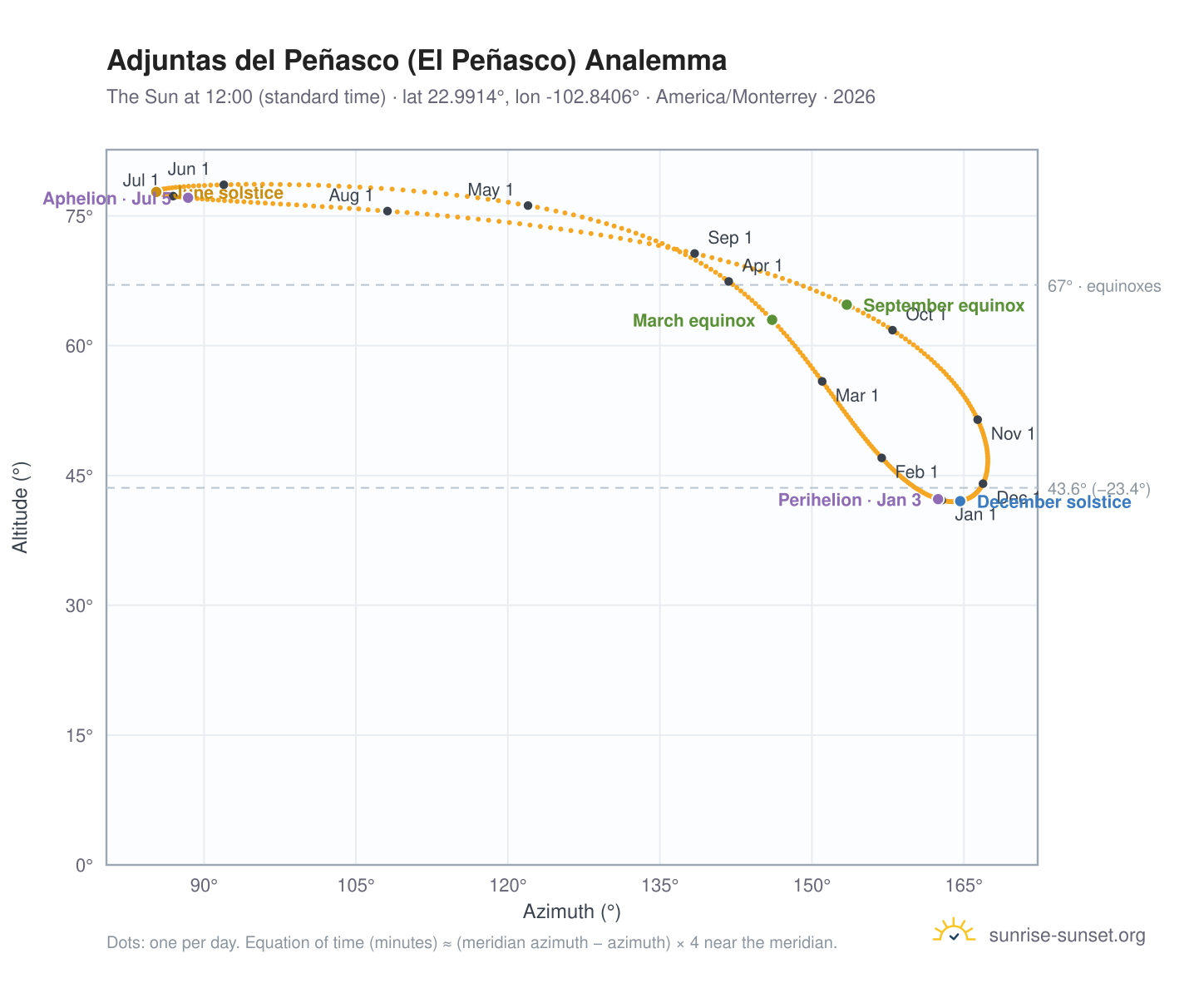 Adjuntas del Peñasco (El Peñasco) analemma chart: the Sun at 12:00 (standard time) through the year