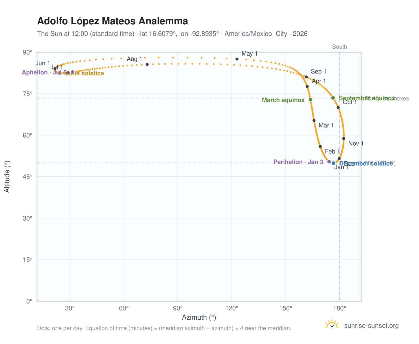 Adolfo López Mateos analemma chart: the Sun at 12:00 (standard time) through the year