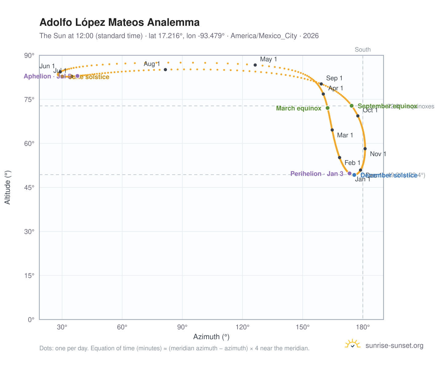 Adolfo López Mateos analemma chart: the Sun at 12:00 (standard time) through the year