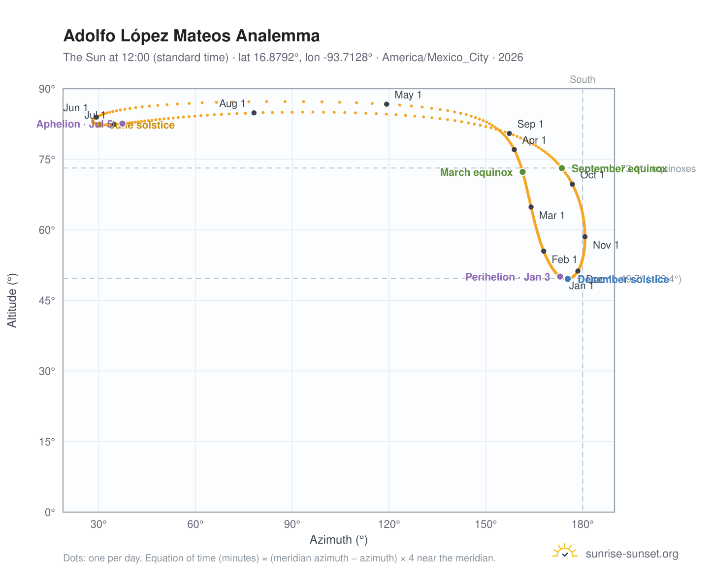 Adolfo López Mateos analemma chart: the Sun at 12:00 (standard time) through the year
