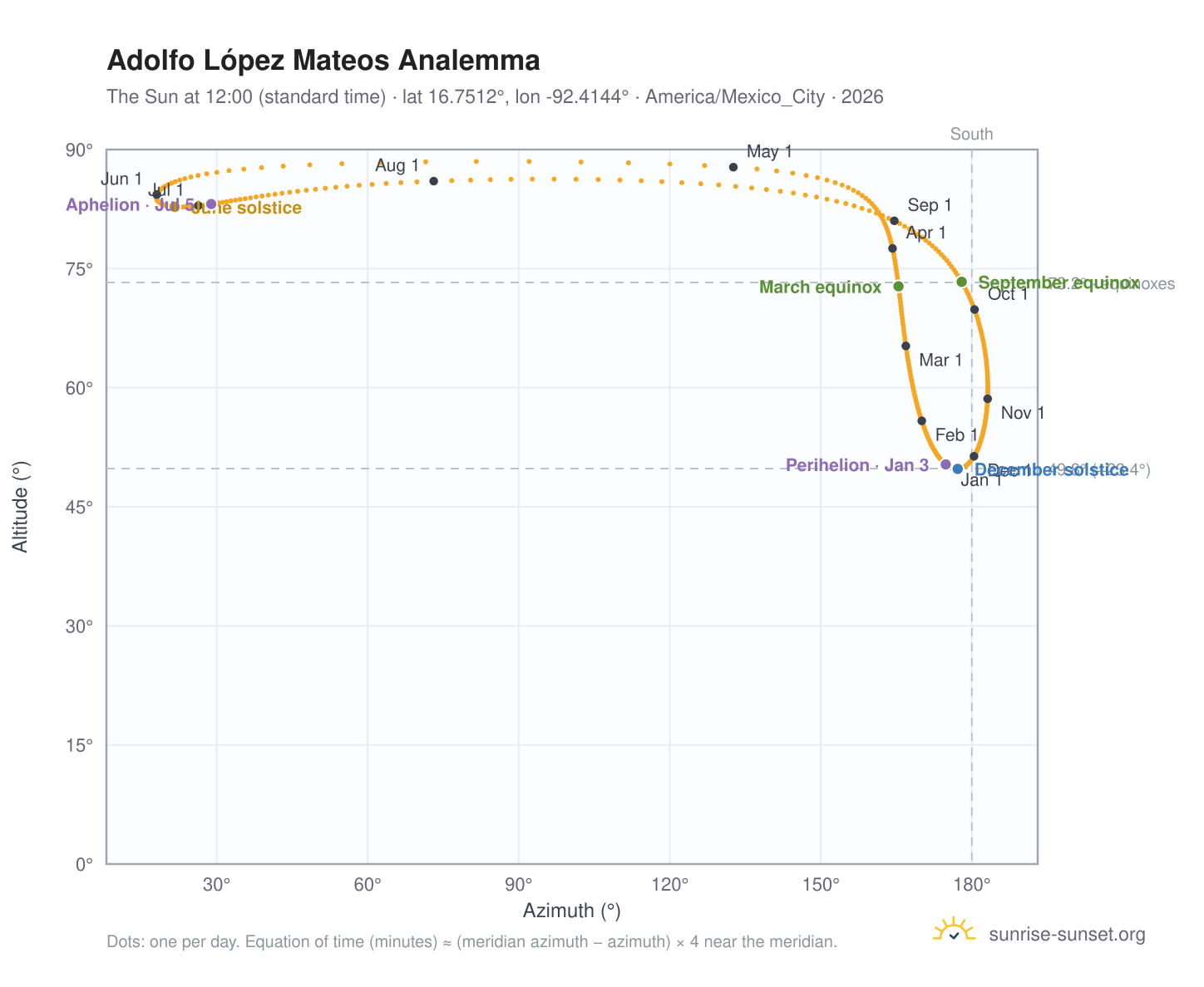 Adolfo López Mateos analemma chart: the Sun at 12:00 (standard time) through the year
