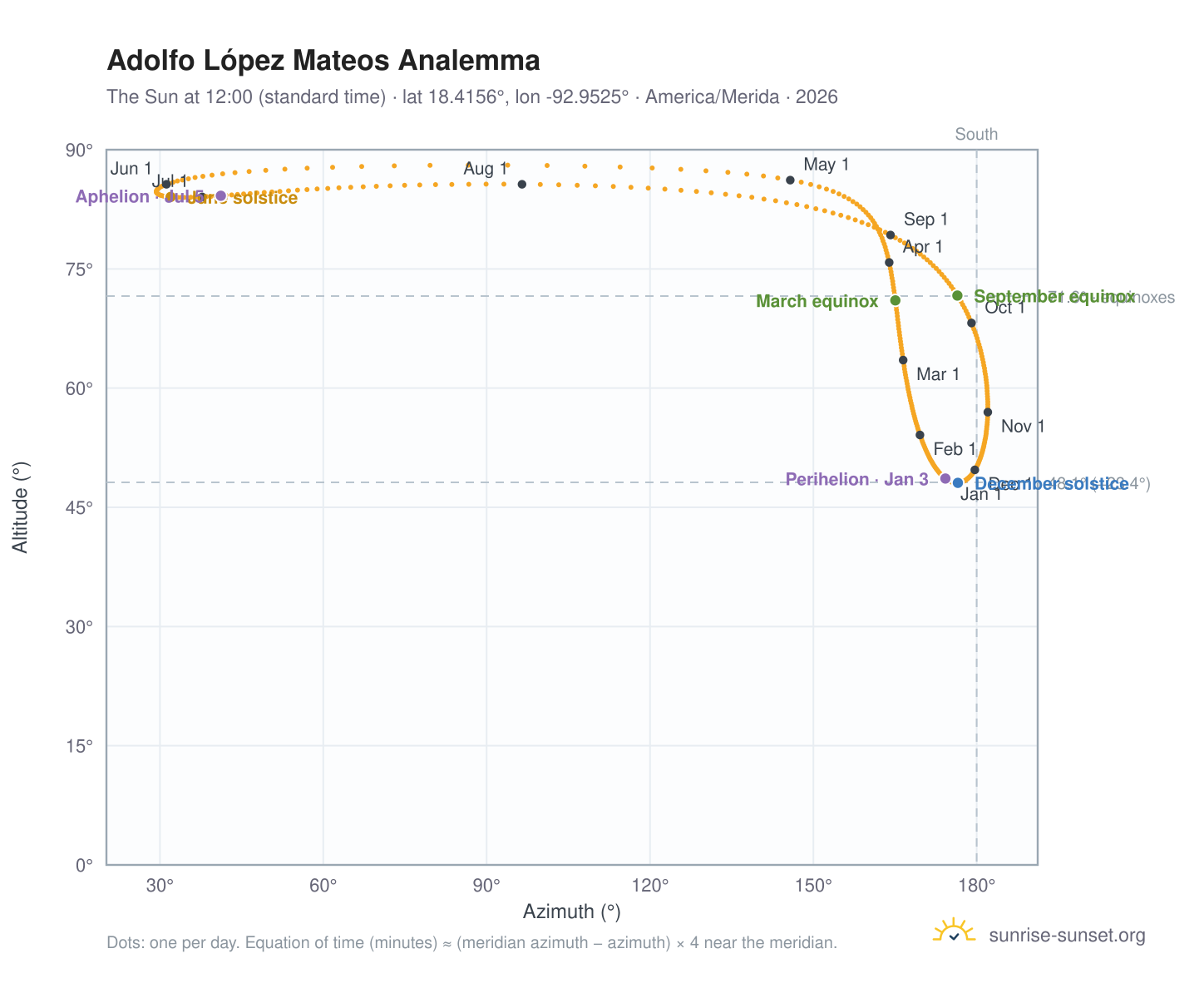Adolfo López Mateos analemma chart: the Sun at 12:00 (standard time) through the year