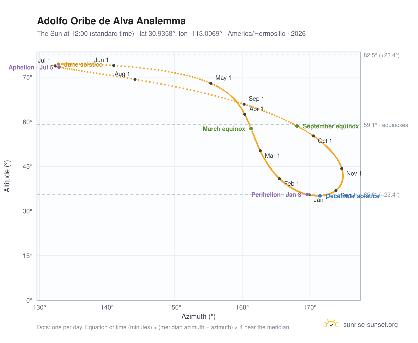 Adolfo Oribe de Alva analemma chart: the Sun at 12:00 (standard time) through the year