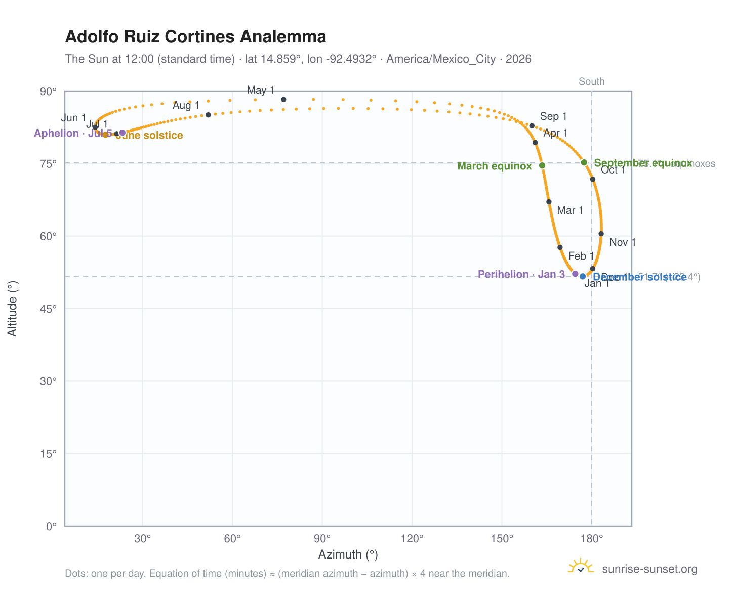 Adolfo Ruiz Cortines analemma chart: the Sun at 12:00 (standard time) through the year