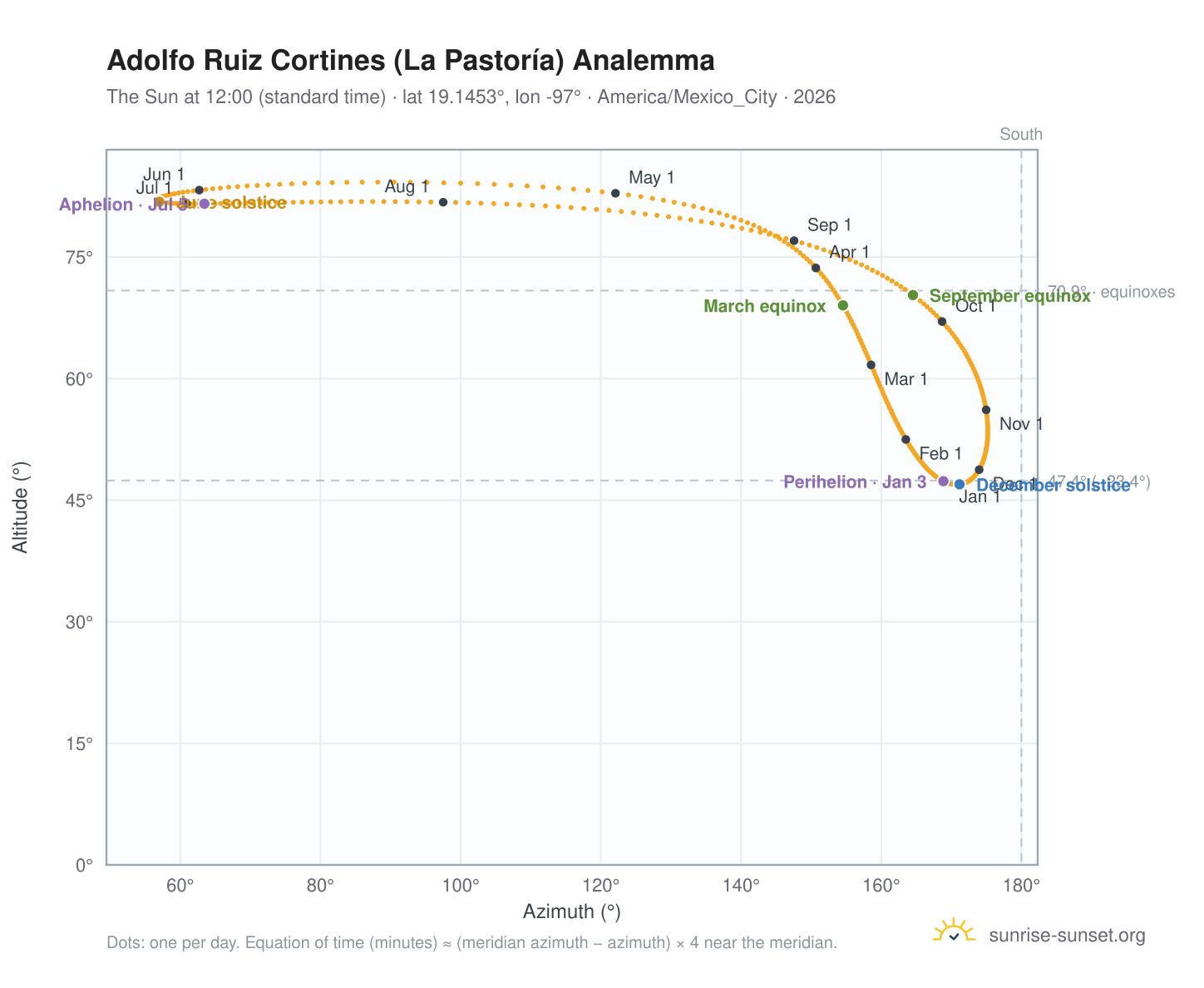 Adolfo Ruiz Cortines (La Pastoría) analemma chart: the Sun at 12:00 (standard time) through the year