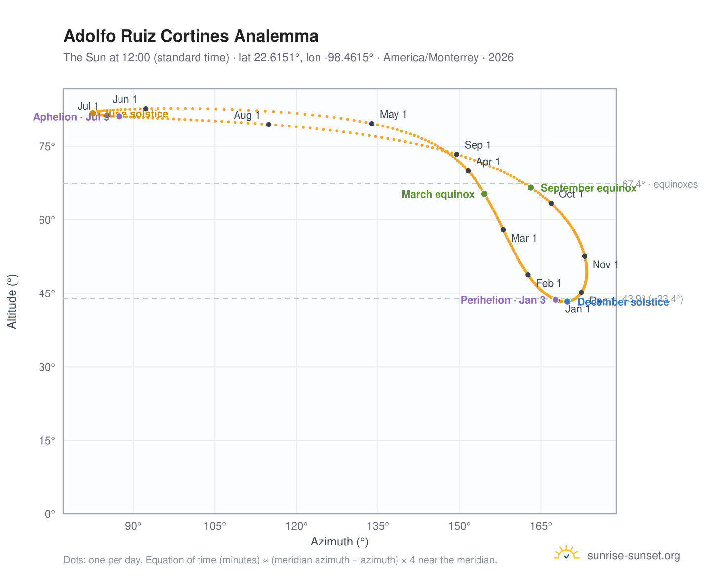 Adolfo Ruiz Cortines analemma chart: the Sun at 12:00 (standard time) through the year