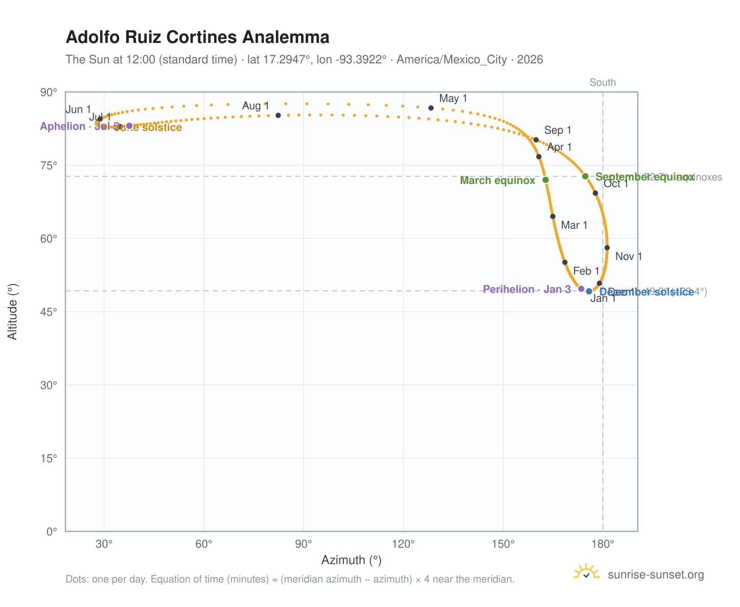 Adolfo Ruiz Cortines analemma chart: the Sun at 12:00 (standard time) through the year