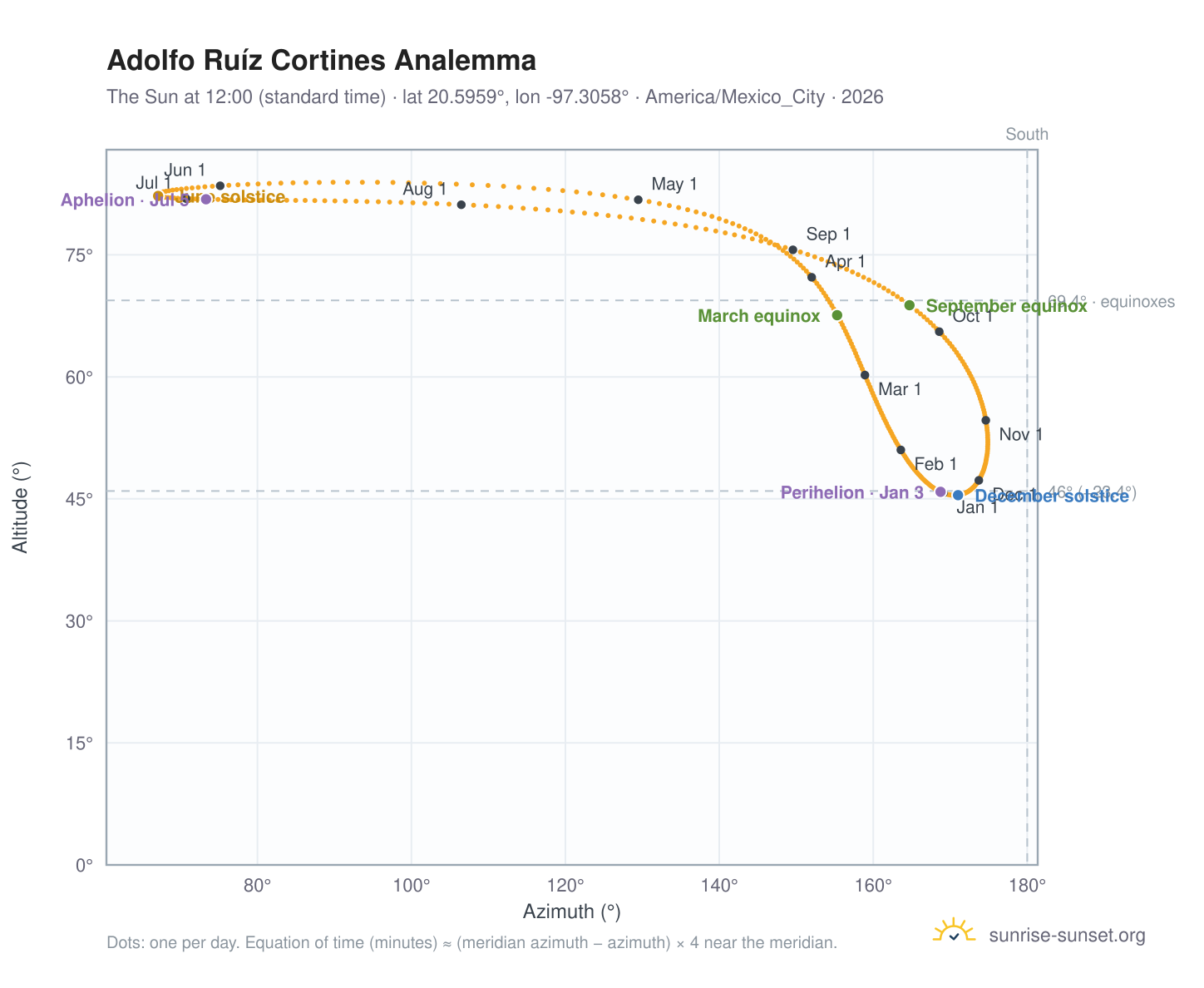 Adolfo Ruíz Cortines analemma chart: the Sun at 12:00 (standard time) through the year