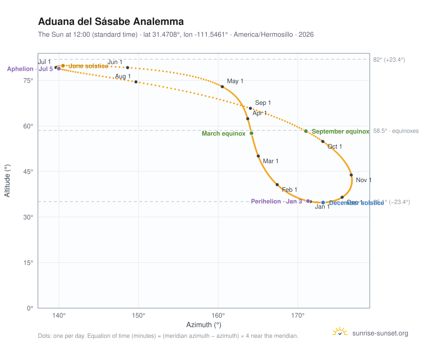 Aduana del Sásabe analemma chart: the Sun at 12:00 (standard time) through the year