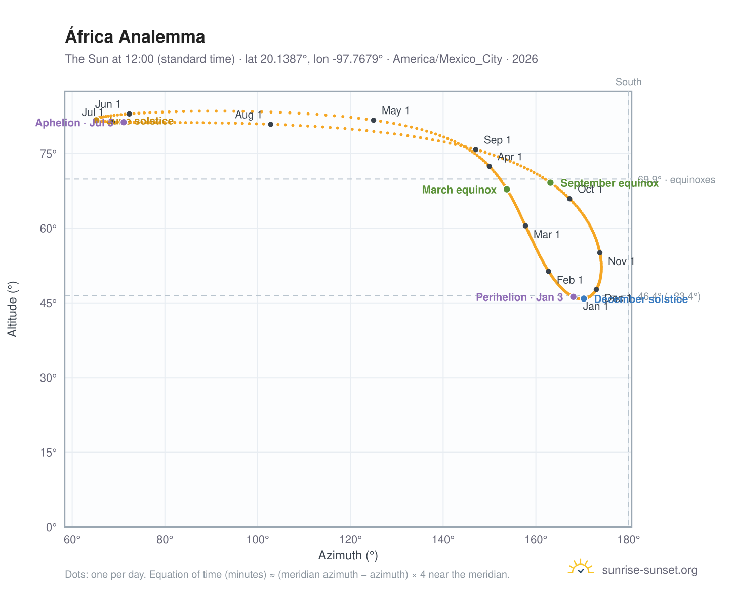 África analemma chart: the Sun at 12:00 (standard time) through the year