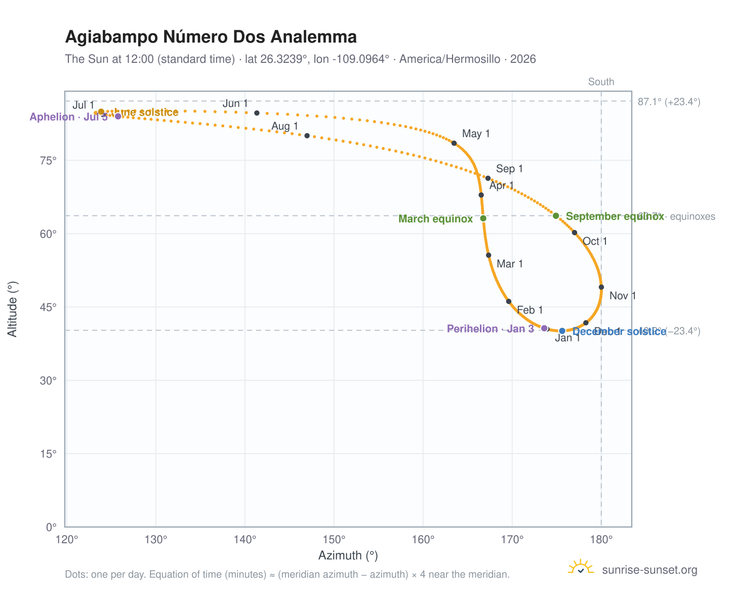 Agiabampo Número Dos analemma chart: the Sun at 12:00 (standard time) through the year