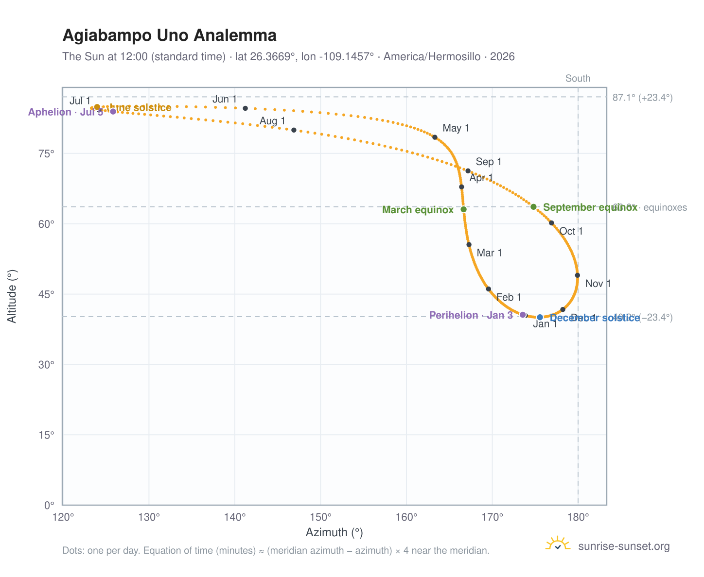 Agiabampo Uno analemma chart: the Sun at 12:00 (standard time) through the year