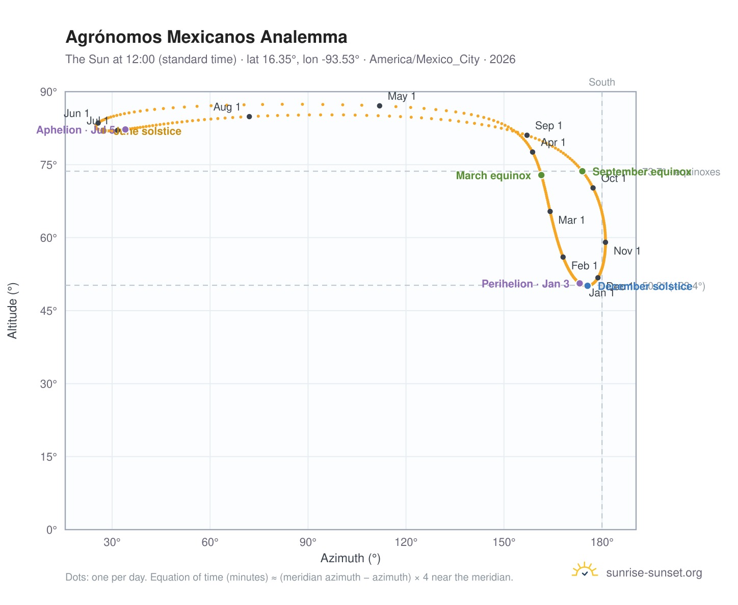 Agrónomos Mexicanos analemma chart: the Sun at 12:00 (standard time) through the year