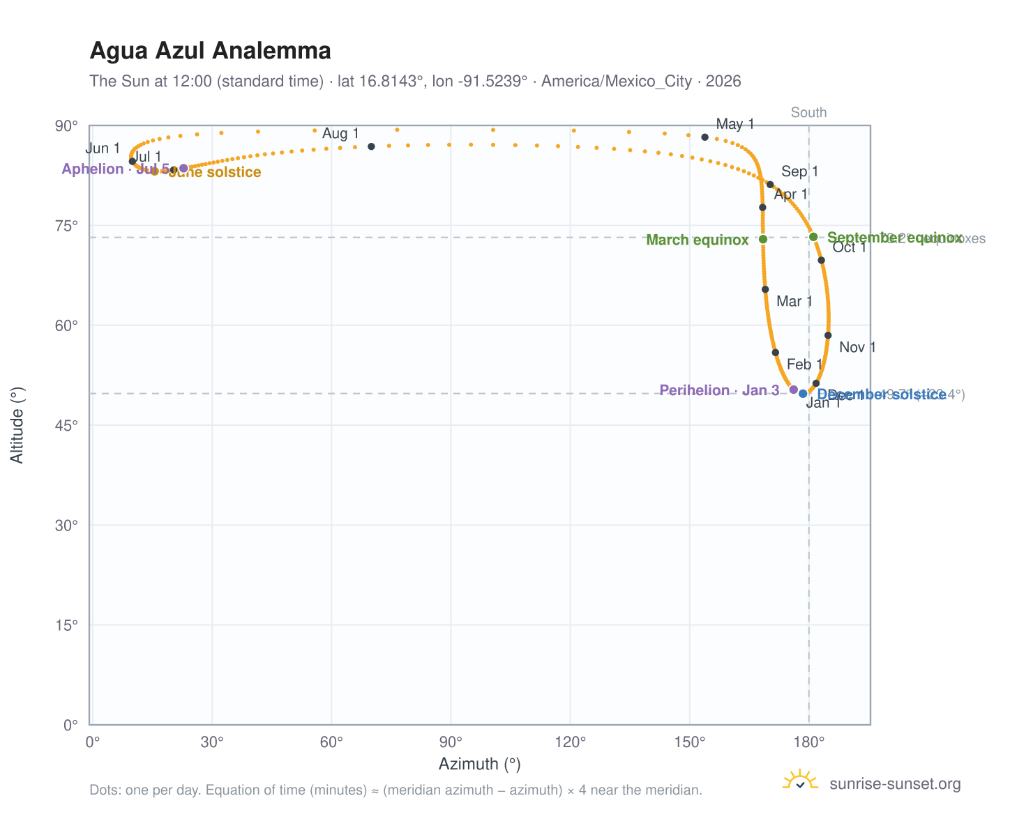 Agua Azul analemma chart: the Sun at 12:00 (standard time) through the year