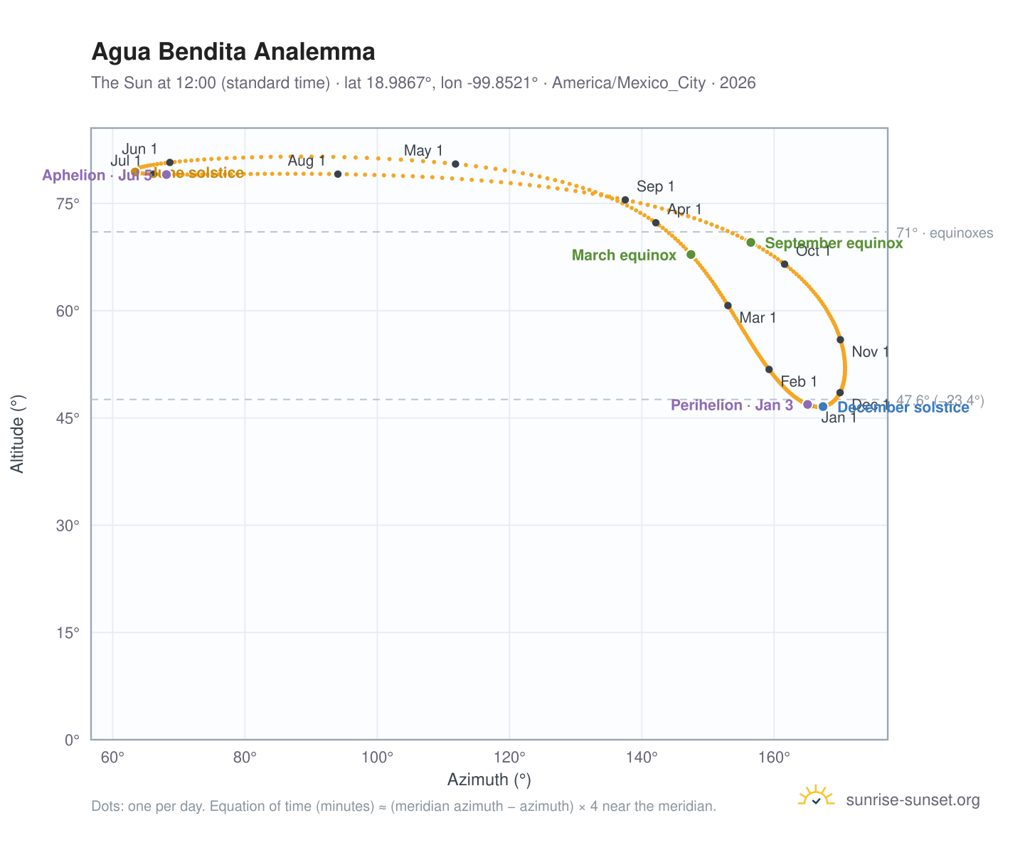 Agua Bendita analemma chart: the Sun at 12:00 (standard time) through the year
