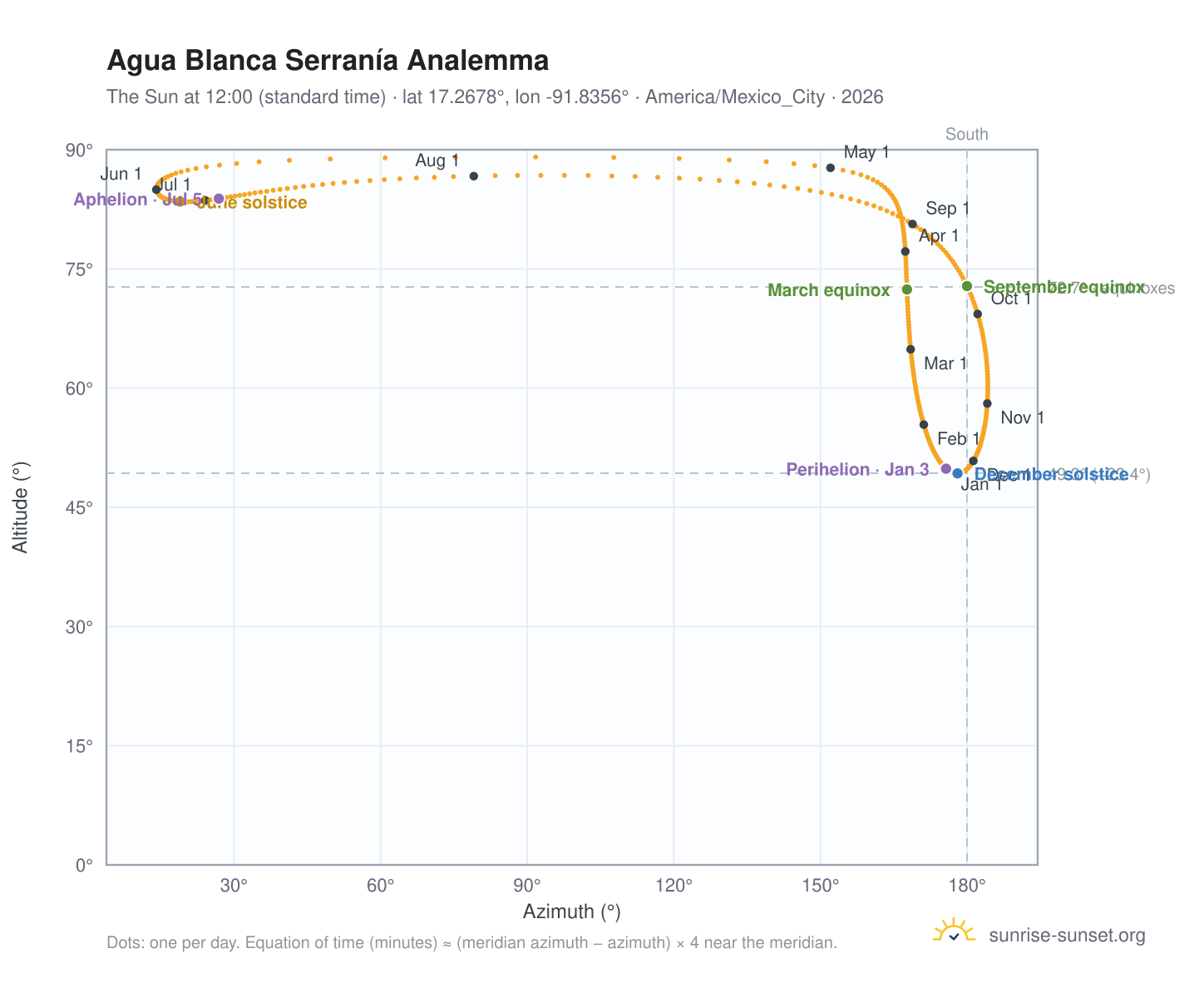 Agua Blanca Serranía analemma chart: the Sun at 12:00 (standard time) through the year