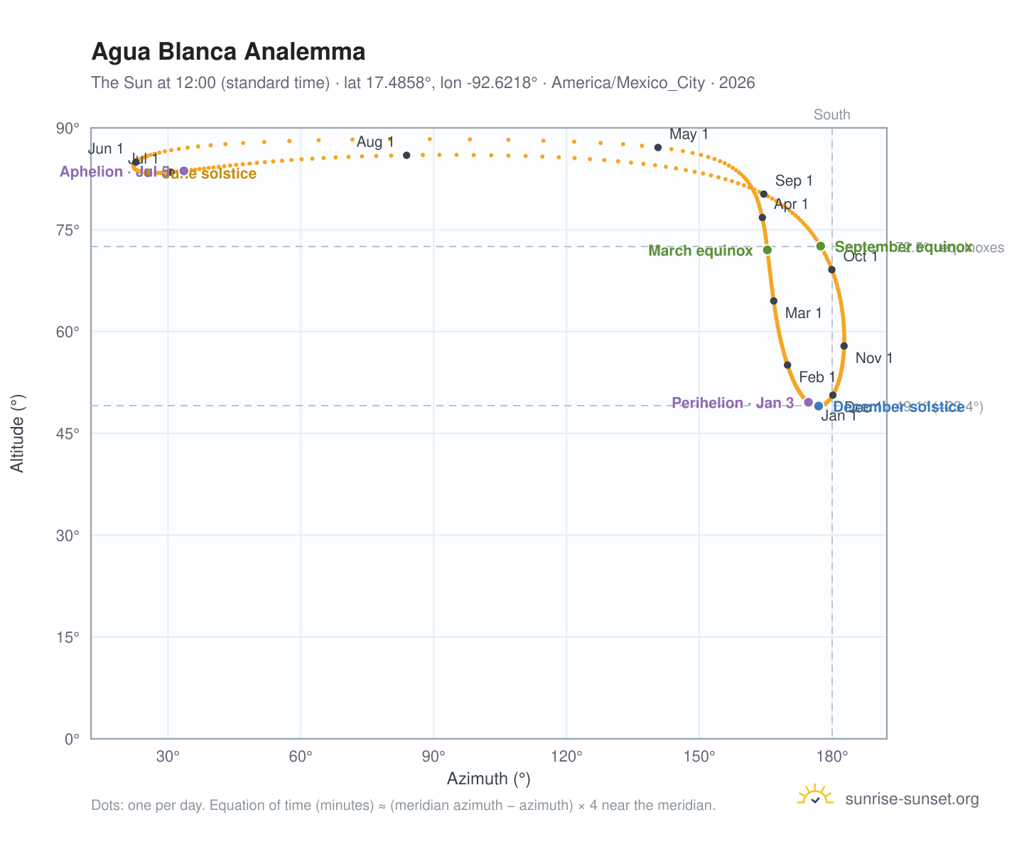 Agua Blanca analemma chart: the Sun at 12:00 (standard time) through the year
