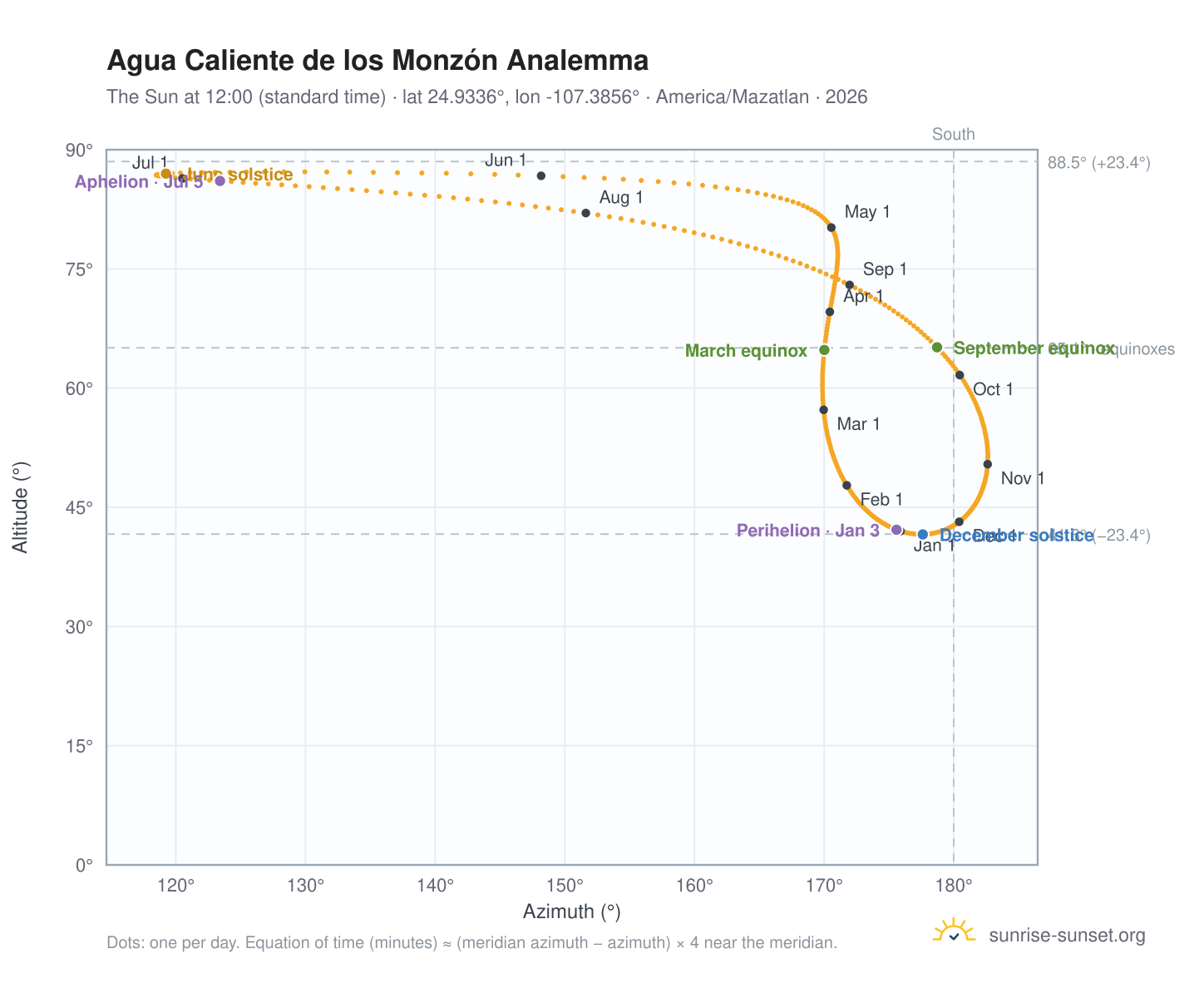 Agua Caliente de los Monzón analemma chart: the Sun at 12:00 (standard time) through the year