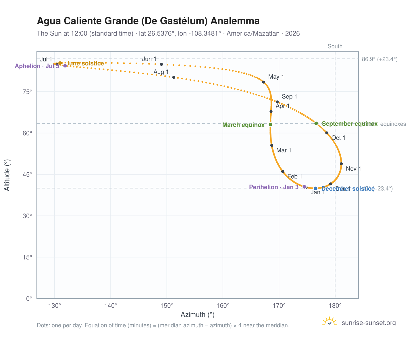 Agua Caliente Grande (De Gastélum) analemma chart: the Sun at 12:00 (standard time) through the year