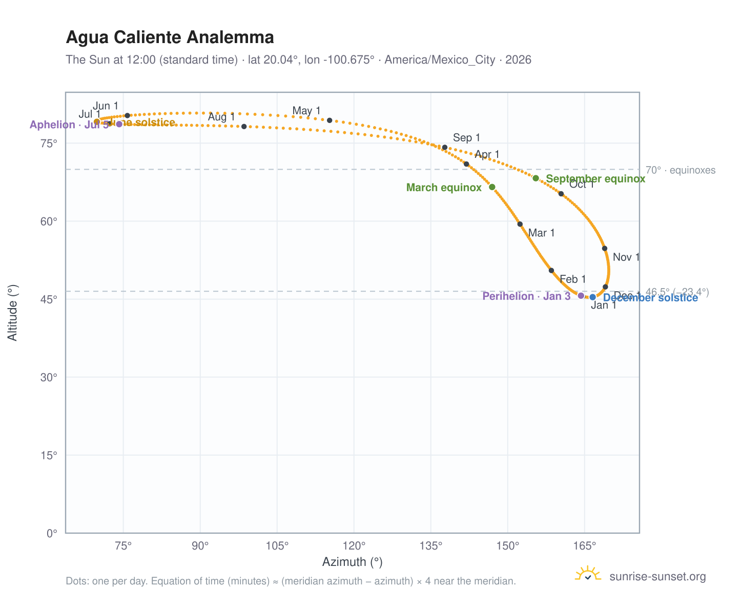 Agua Caliente analemma chart: the Sun at 12:00 (standard time) through the year
