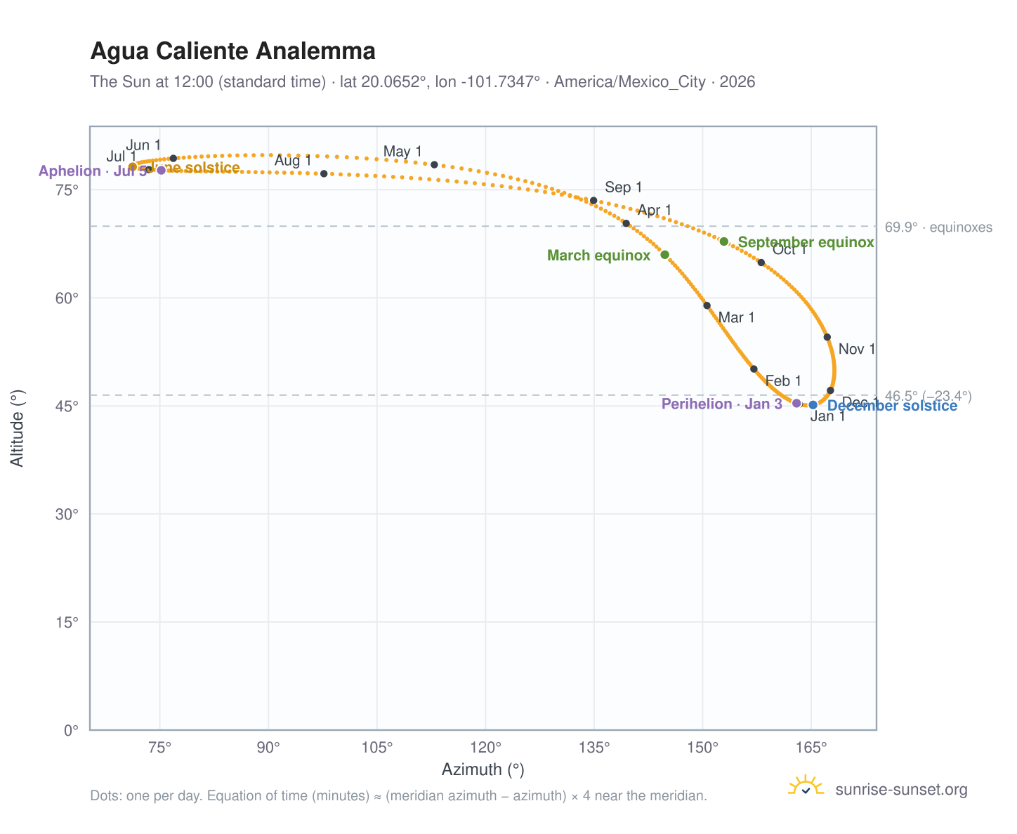 Agua Caliente analemma chart: the Sun at 12:00 (standard time) through the year