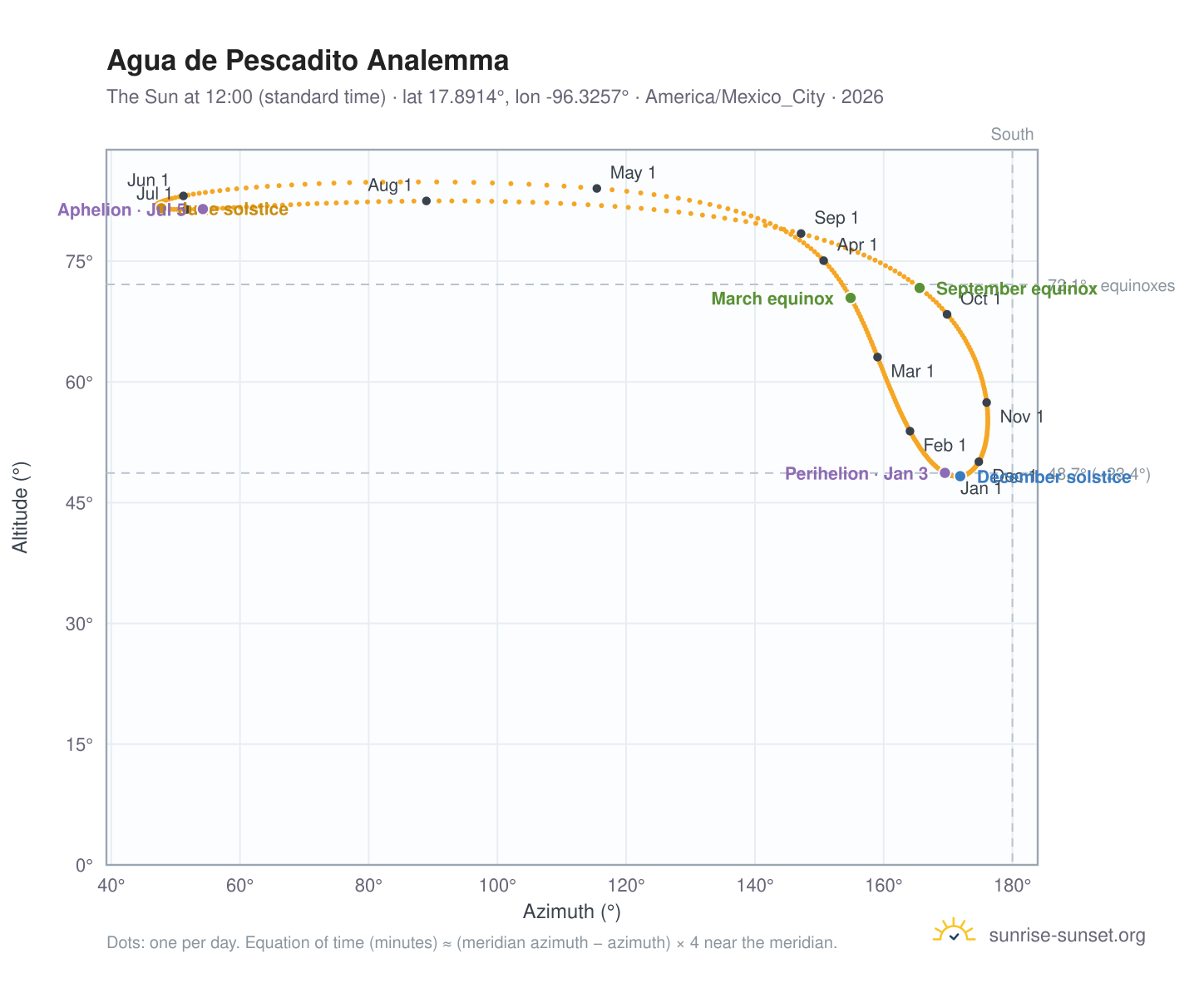 Agua de Pescadito analemma chart: the Sun at 12:00 (standard time) through the year