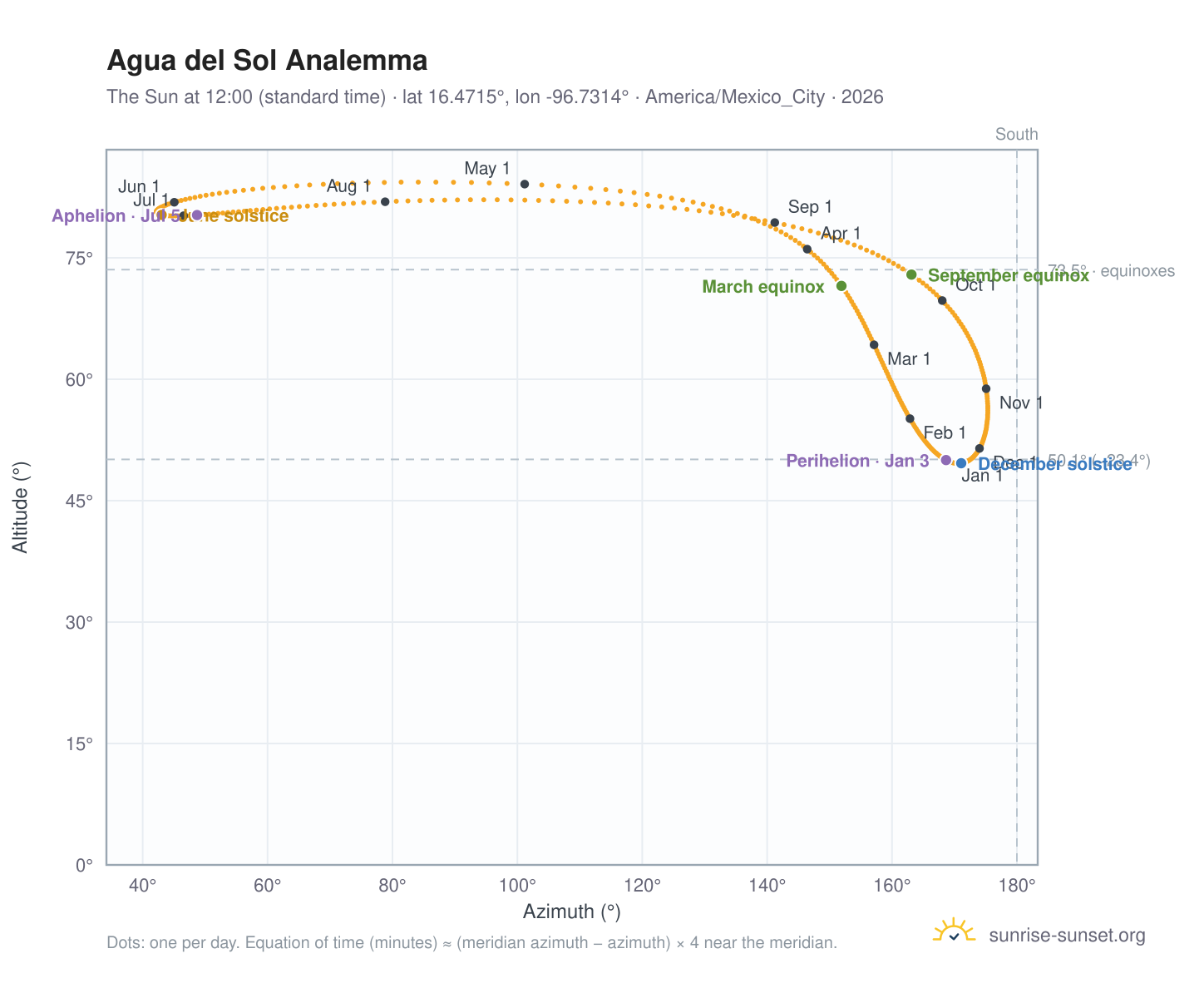 Agua del Sol analemma chart: the Sun at 12:00 (standard time) through the year