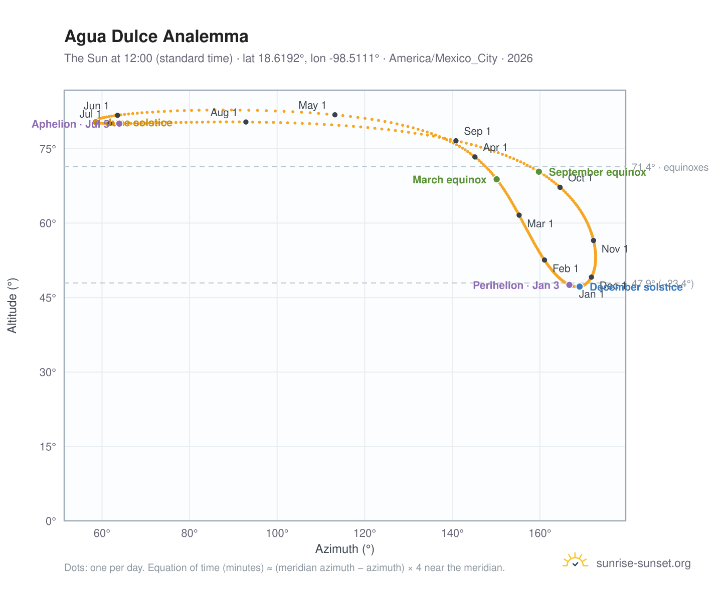 Agua Dulce analemma chart: the Sun at 12:00 (standard time) through the year