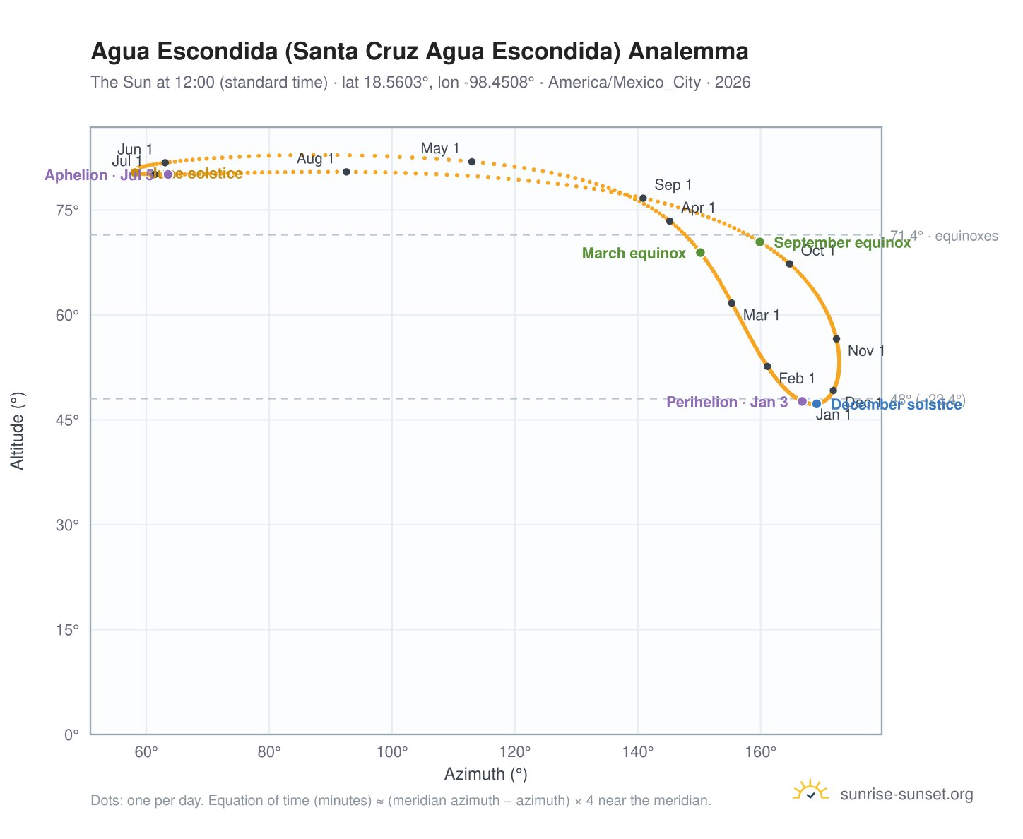 Agua Escondida (Santa Cruz Agua Escondida) analemma chart: the Sun at 12:00 (standard time) through the year