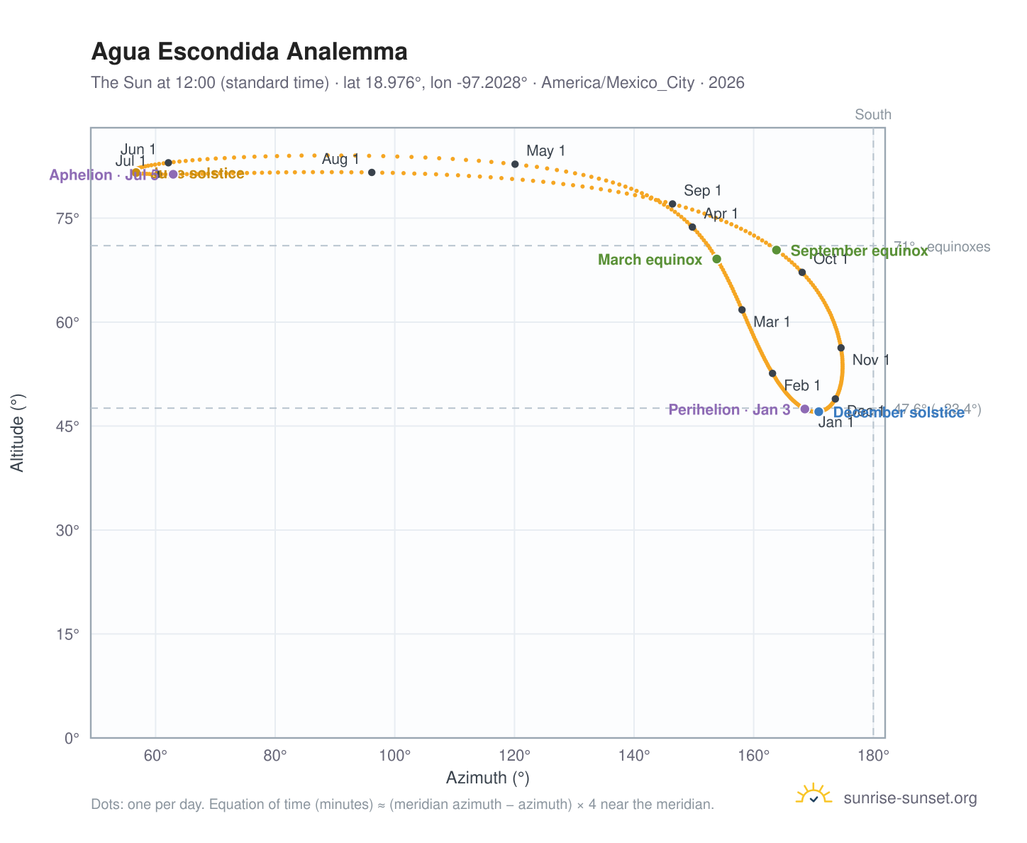 Agua Escondida analemma chart: the Sun at 12:00 (standard time) through the year