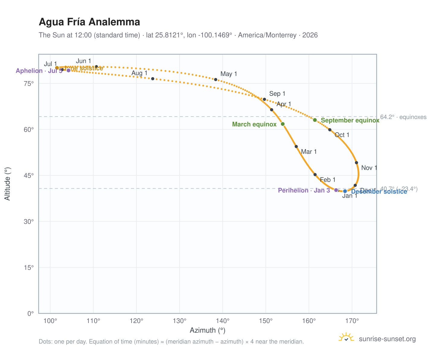 Agua Fría analemma chart: the Sun at 12:00 (standard time) through the year