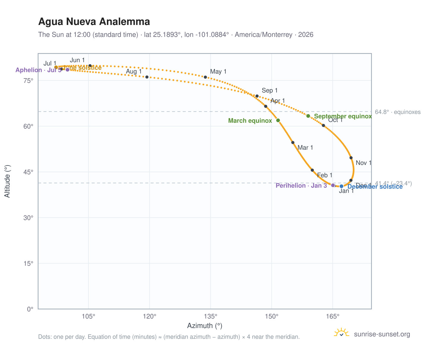 Agua Nueva analemma chart: the Sun at 12:00 (standard time) through the year