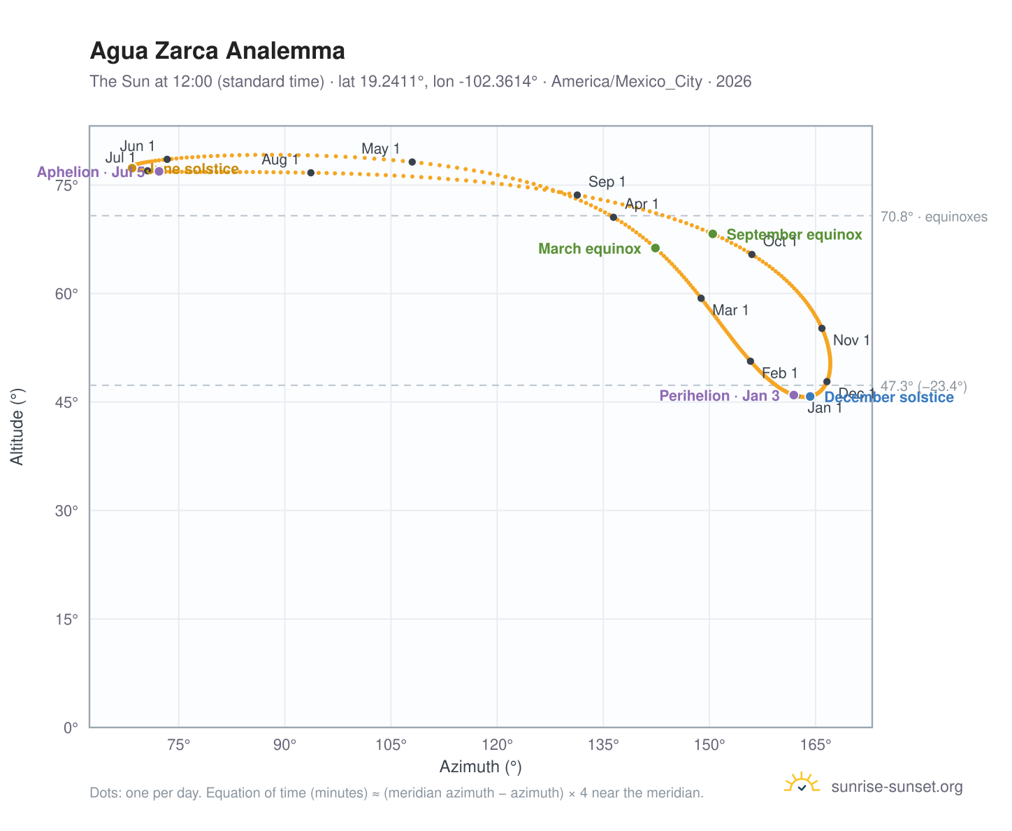 Agua Zarca analemma chart: the Sun at 12:00 (standard time) through the year