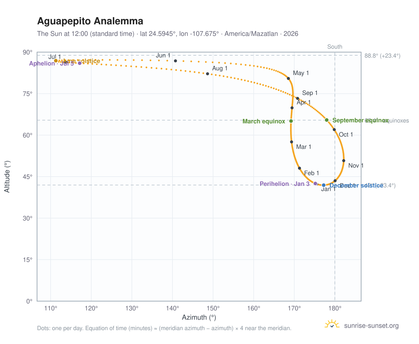 Aguapepito analemma chart: the Sun at 12:00 (standard time) through the year