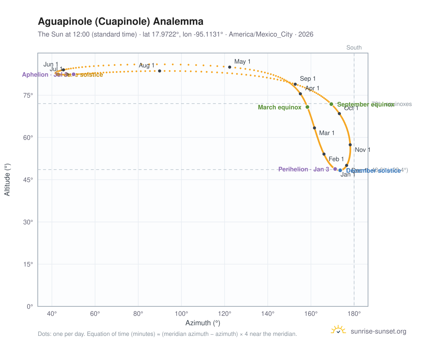 Aguapinole (Cuapinole) analemma chart: the Sun at 12:00 (standard time) through the year