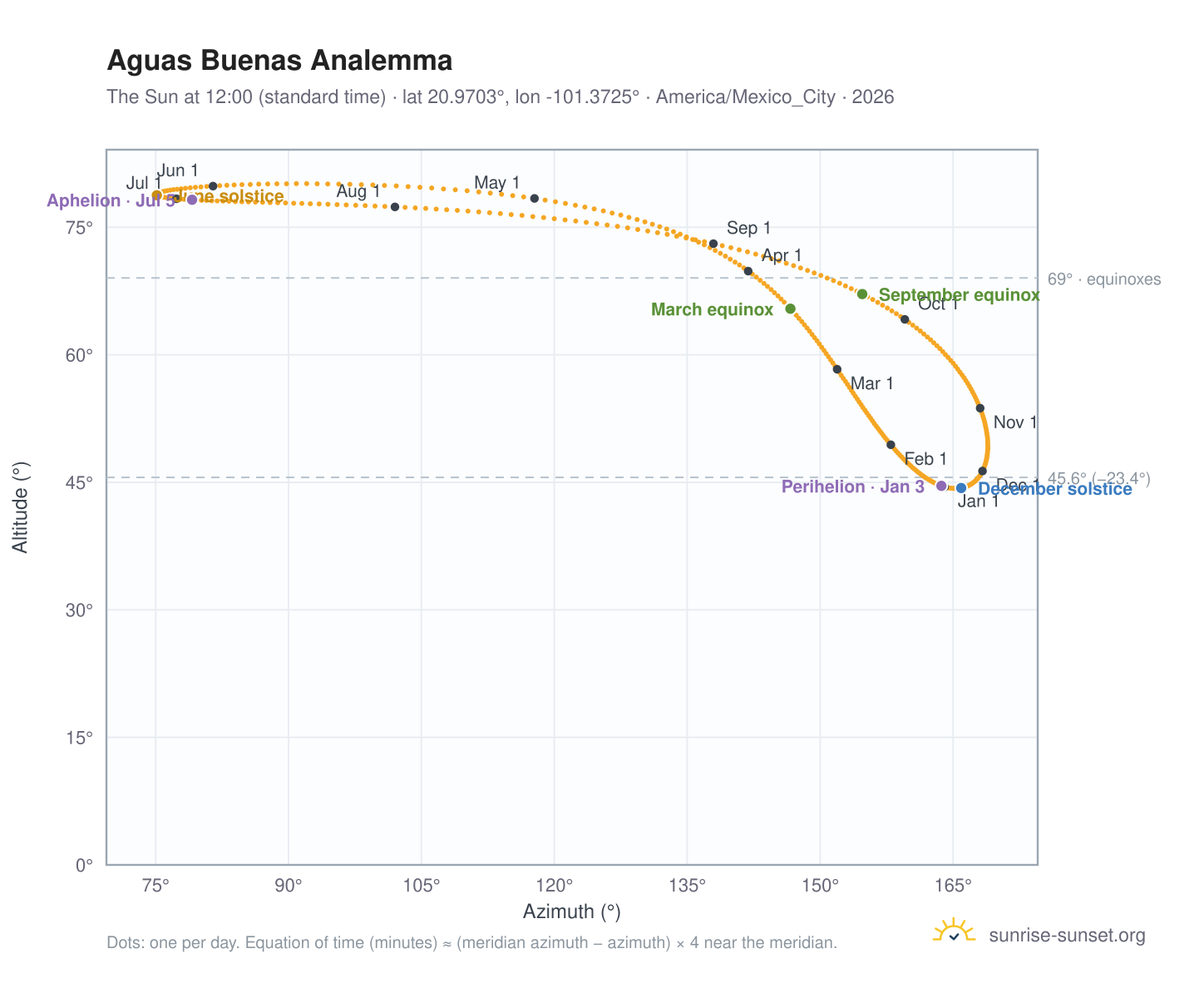 Aguas Buenas analemma chart: the Sun at 12:00 (standard time) through the year