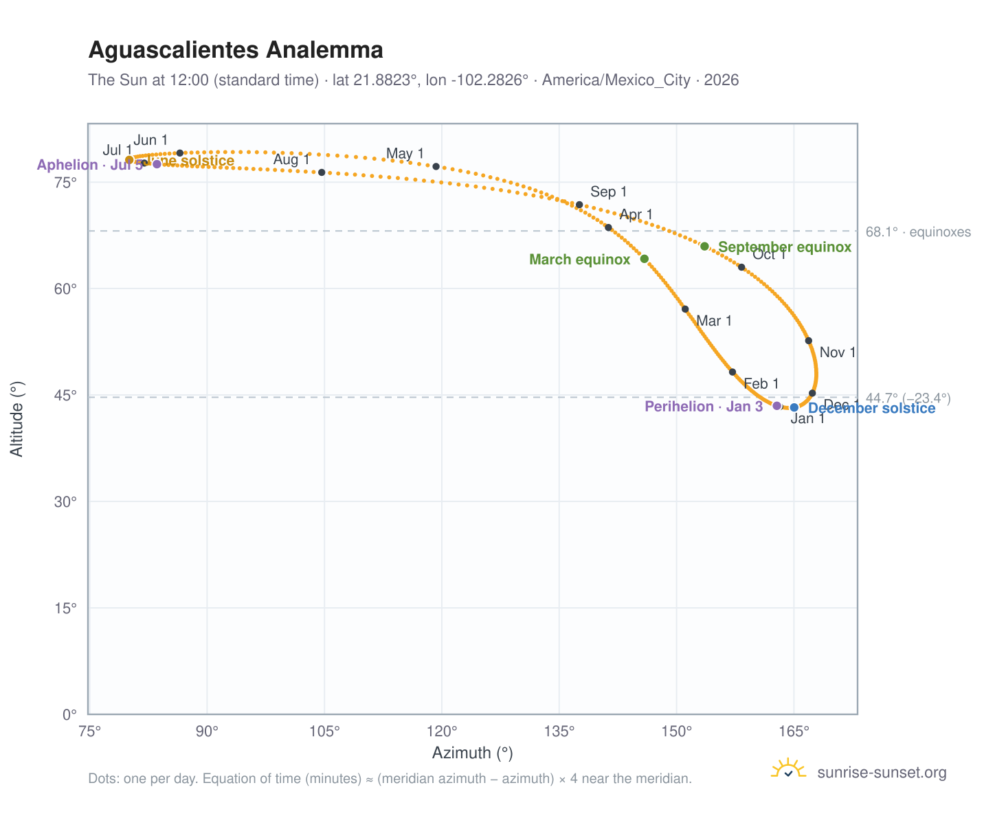 Aguascalientes analemma chart: the Sun at 12:00 (standard time) through the year